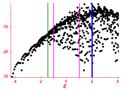 Strength function log